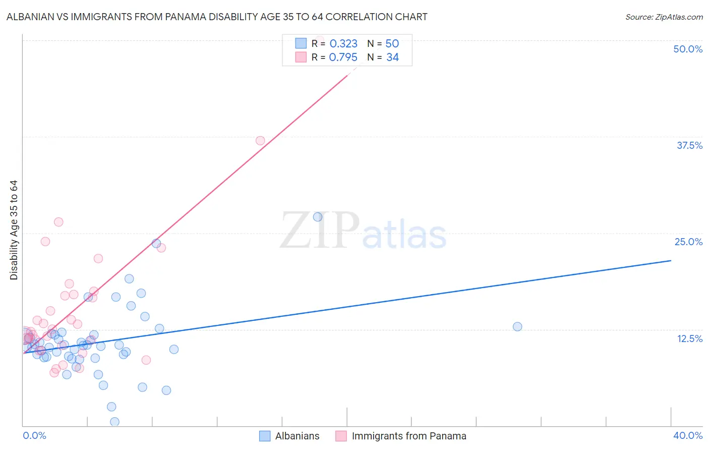 Albanian vs Immigrants from Panama Disability Age 35 to 64