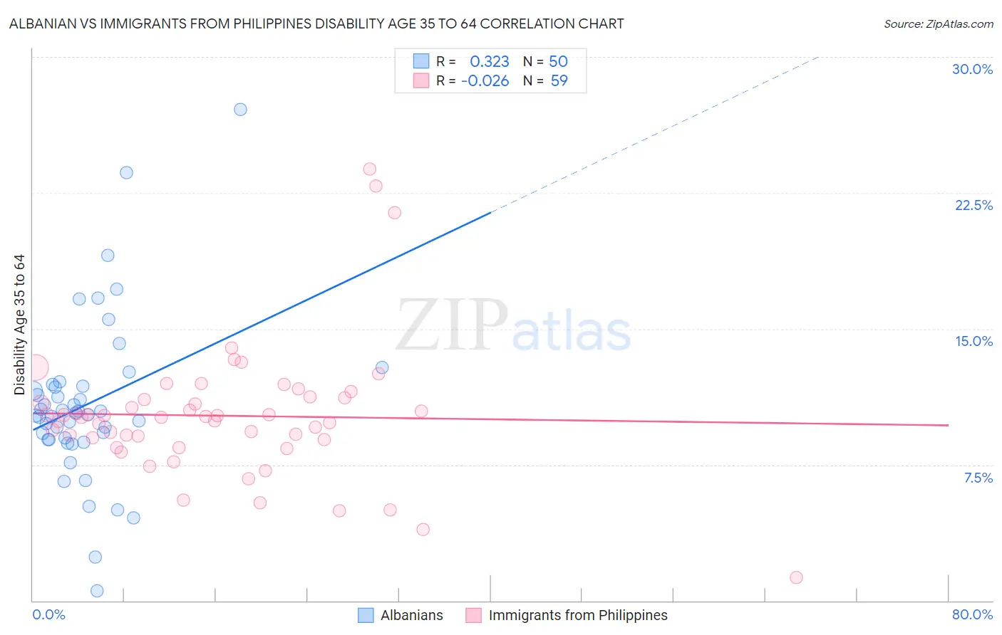 Albanian vs Immigrants from Philippines Disability Age 35 to 64