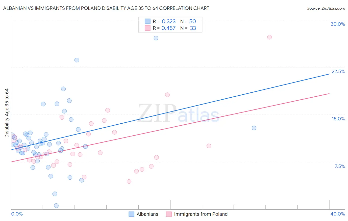 Albanian vs Immigrants from Poland Disability Age 35 to 64