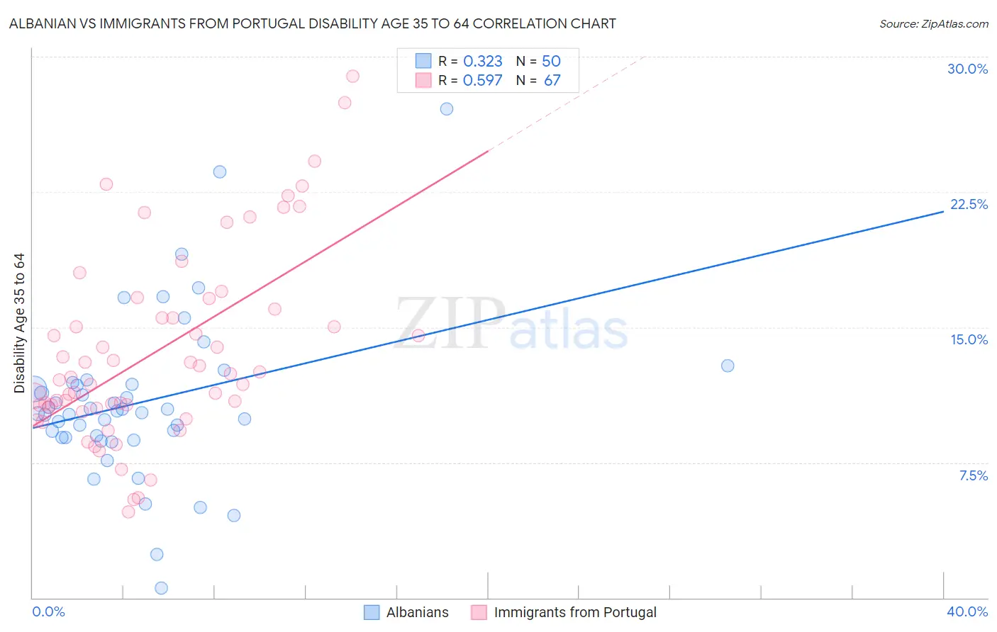 Albanian vs Immigrants from Portugal Disability Age 35 to 64