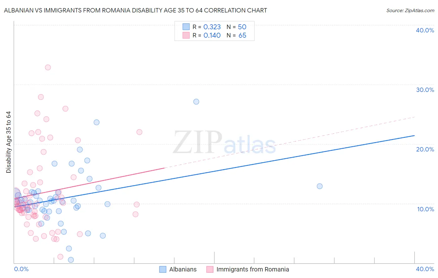Albanian vs Immigrants from Romania Disability Age 35 to 64