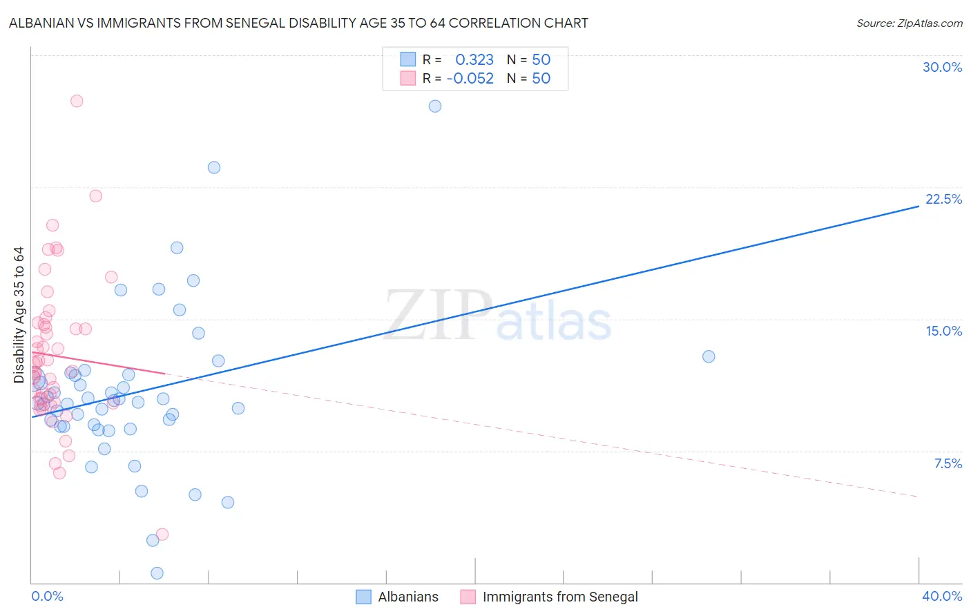 Albanian vs Immigrants from Senegal Disability Age 35 to 64