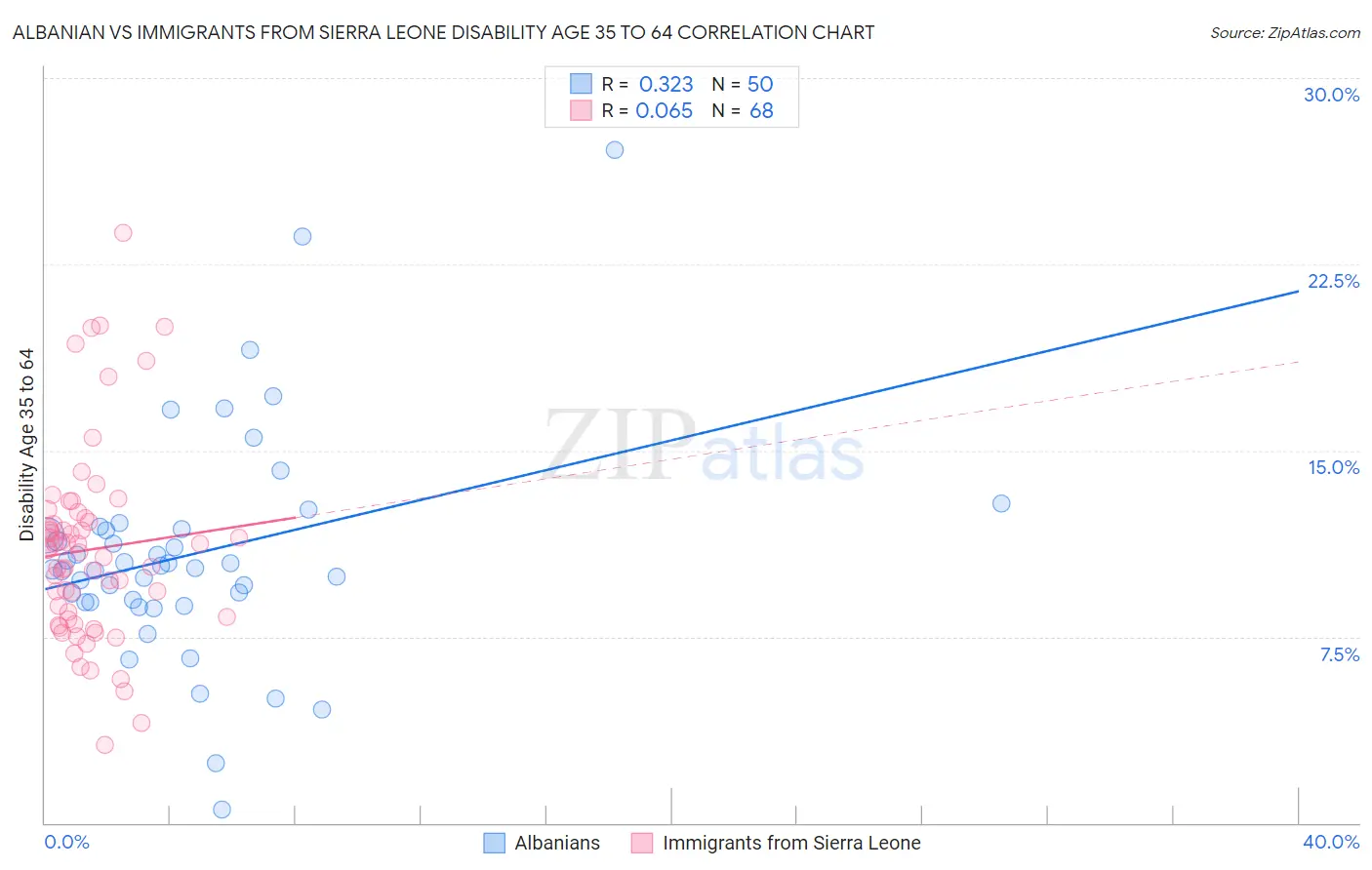 Albanian vs Immigrants from Sierra Leone Disability Age 35 to 64