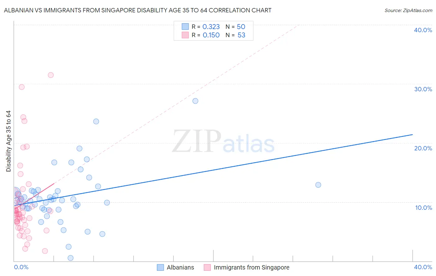 Albanian vs Immigrants from Singapore Disability Age 35 to 64