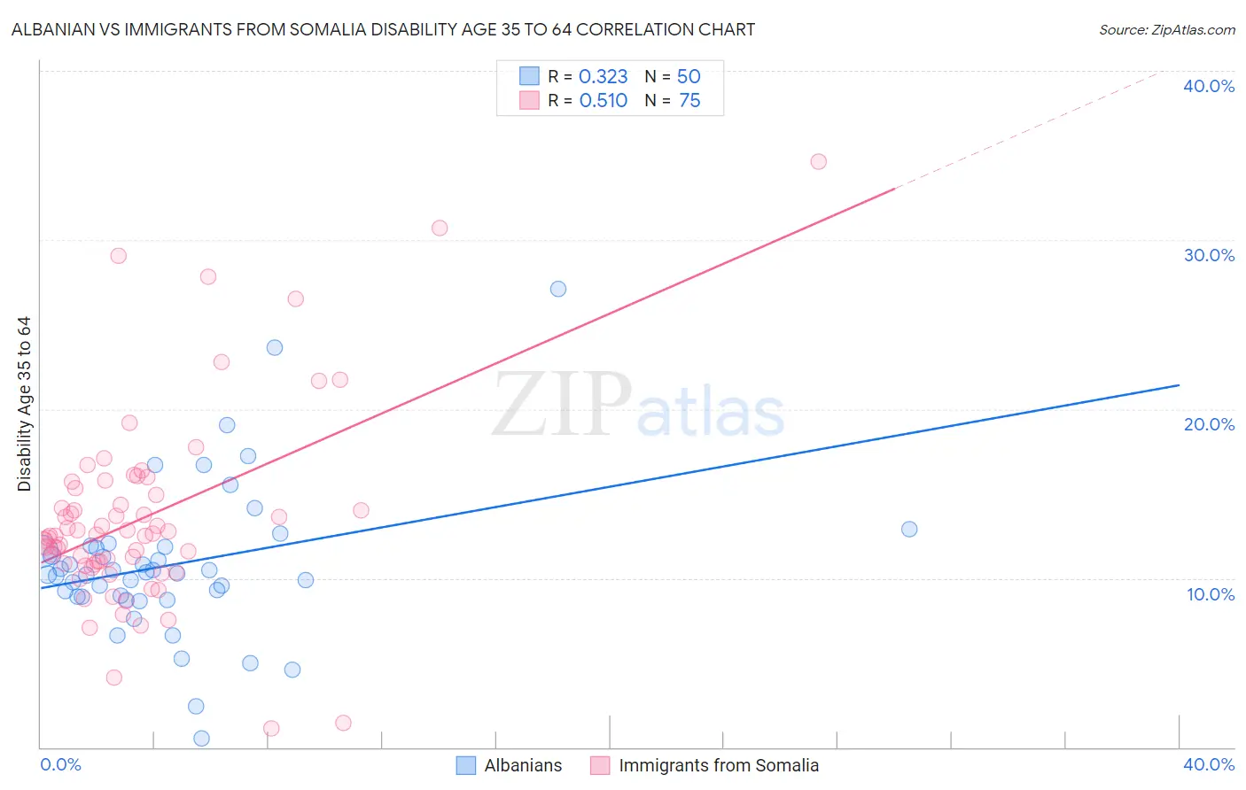 Albanian vs Immigrants from Somalia Disability Age 35 to 64