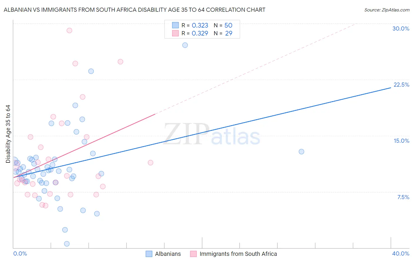 Albanian vs Immigrants from South Africa Disability Age 35 to 64