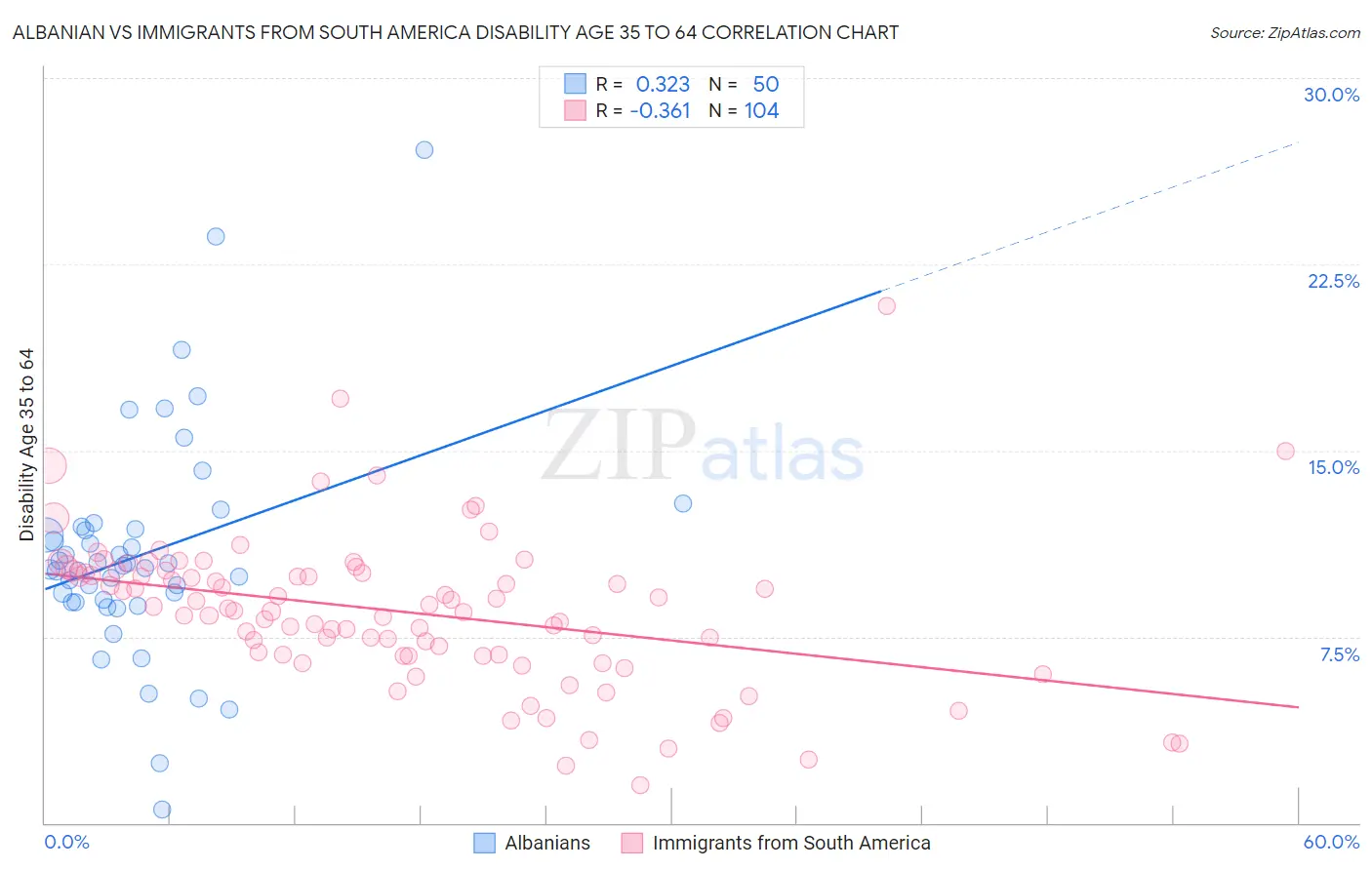 Albanian vs Immigrants from South America Disability Age 35 to 64