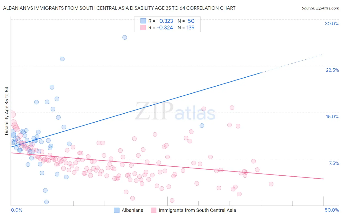 Albanian vs Immigrants from South Central Asia Disability Age 35 to 64