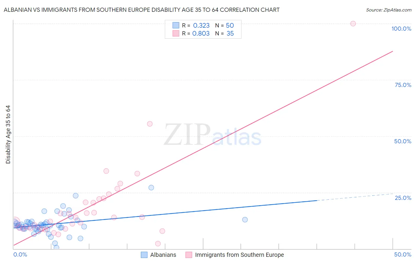 Albanian vs Immigrants from Southern Europe Disability Age 35 to 64