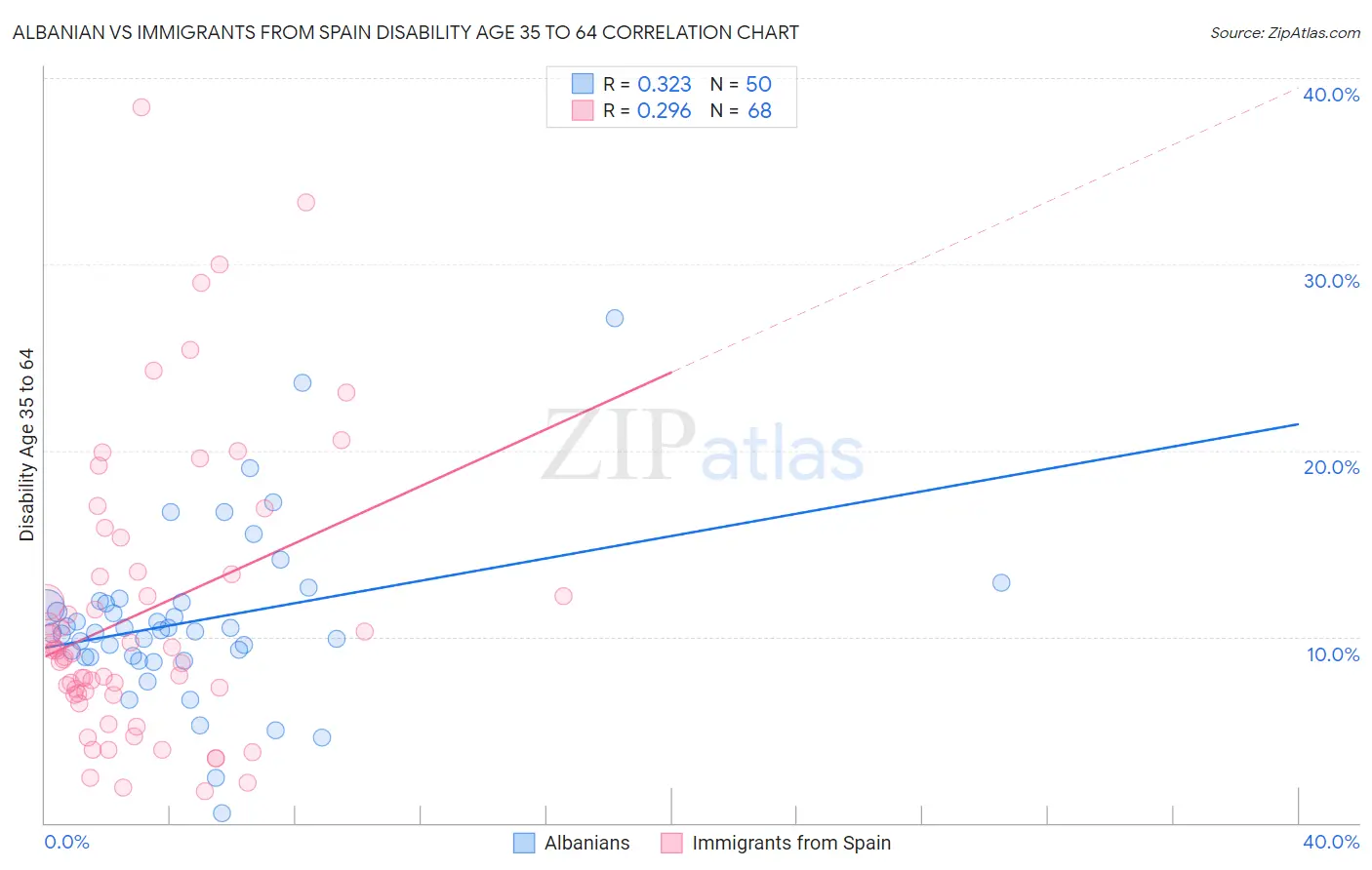 Albanian vs Immigrants from Spain Disability Age 35 to 64