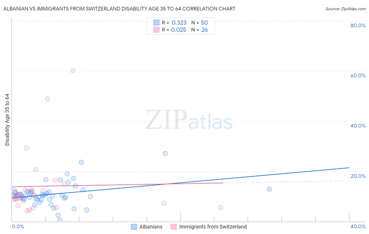 Albanian vs Immigrants from Switzerland Disability Age 35 to 64