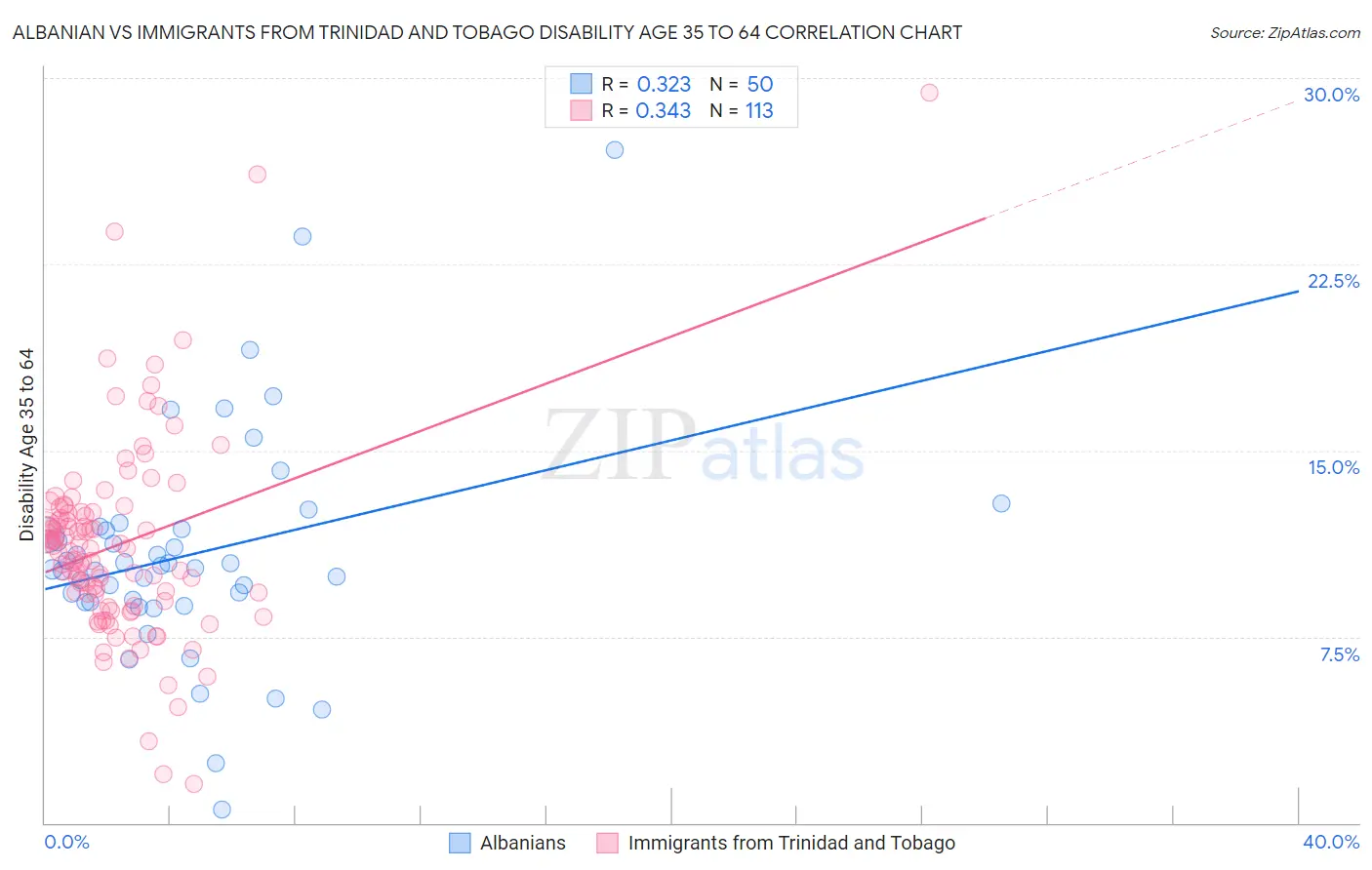 Albanian vs Immigrants from Trinidad and Tobago Disability Age 35 to 64