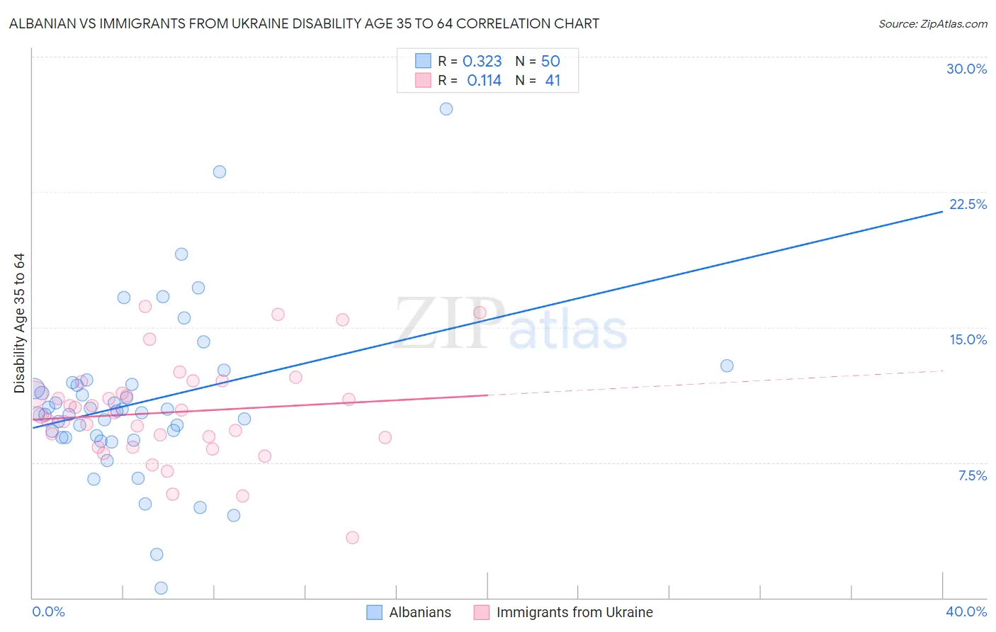 Albanian vs Immigrants from Ukraine Disability Age 35 to 64