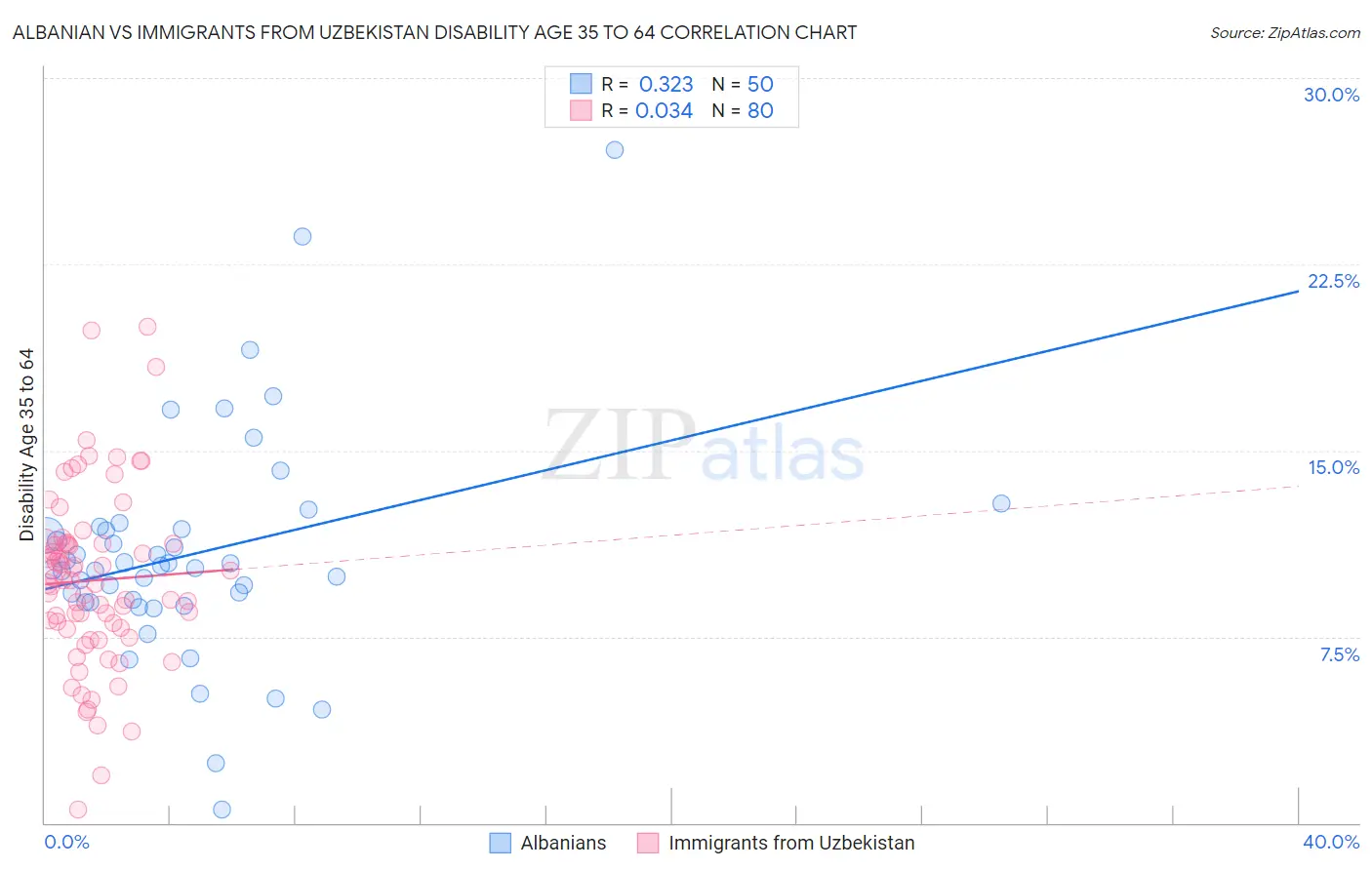 Albanian vs Immigrants from Uzbekistan Disability Age 35 to 64