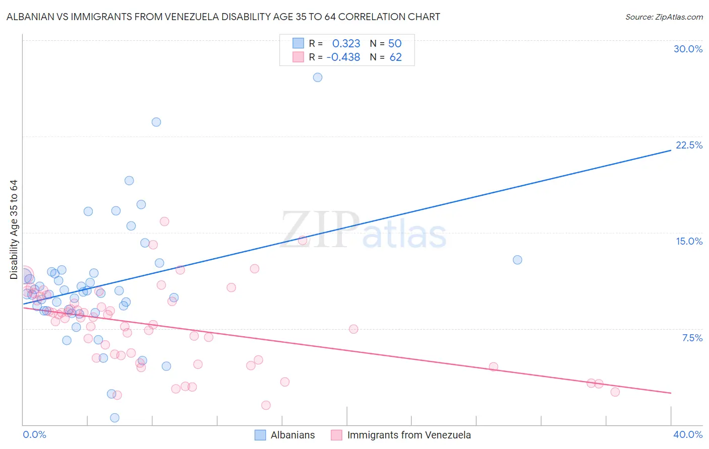 Albanian vs Immigrants from Venezuela Disability Age 35 to 64