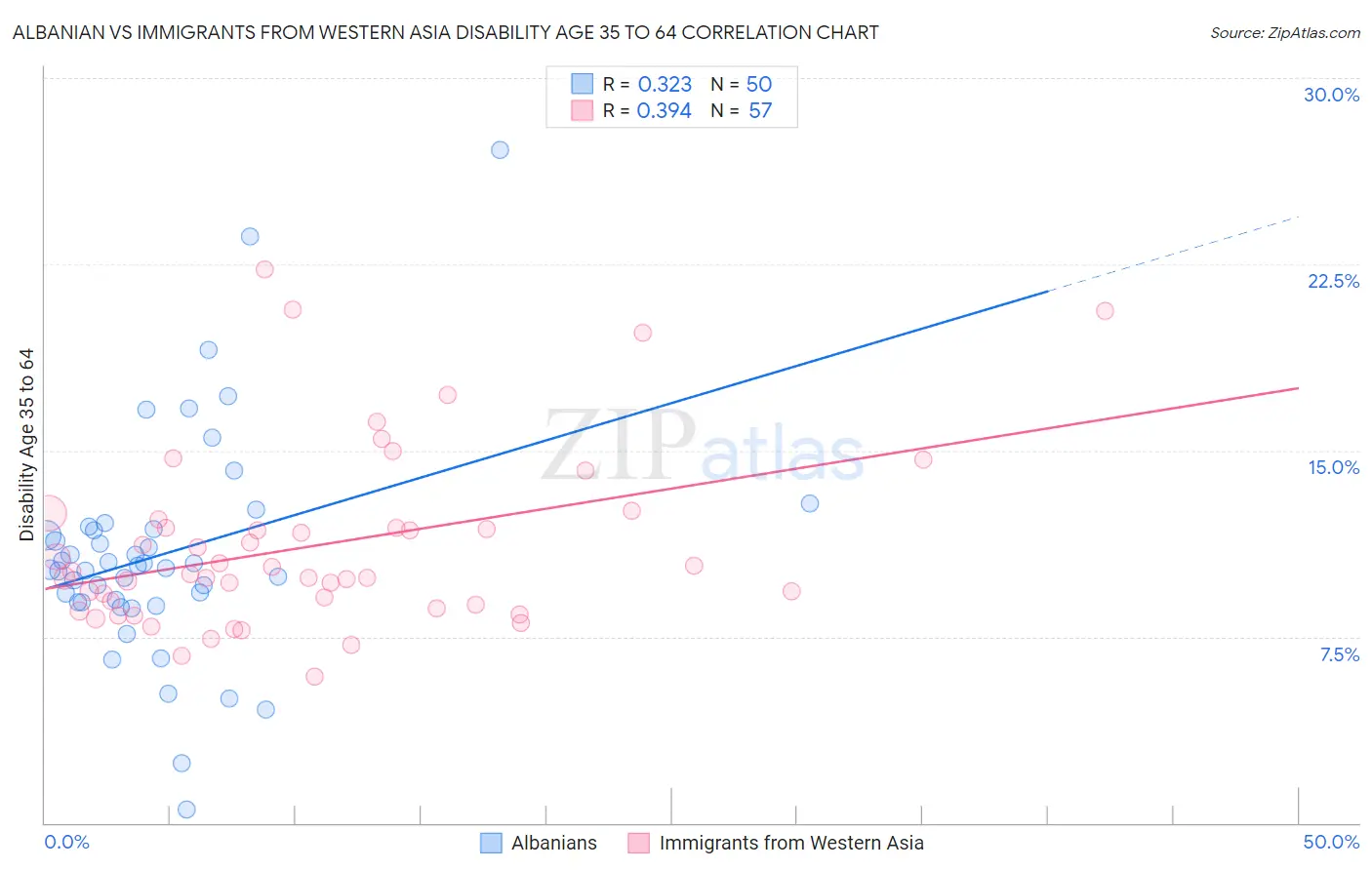 Albanian vs Immigrants from Western Asia Disability Age 35 to 64