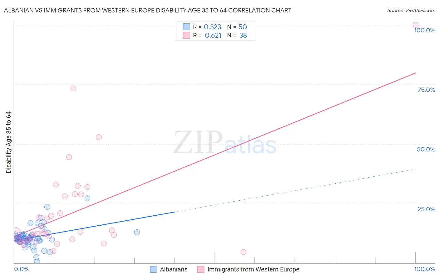 Albanian vs Immigrants from Western Europe Disability Age 35 to 64