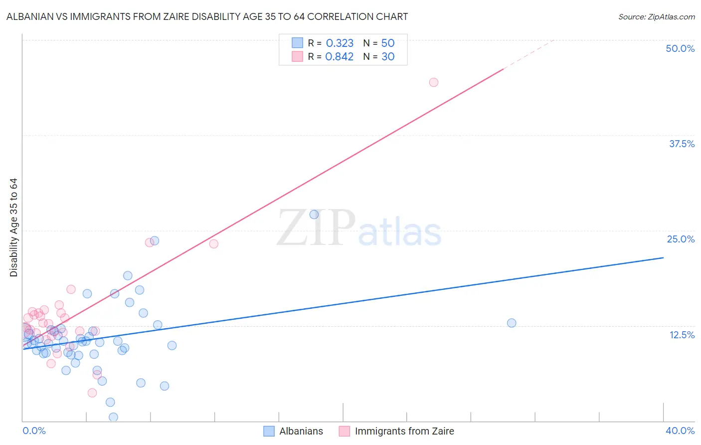 Albanian vs Immigrants from Zaire Disability Age 35 to 64