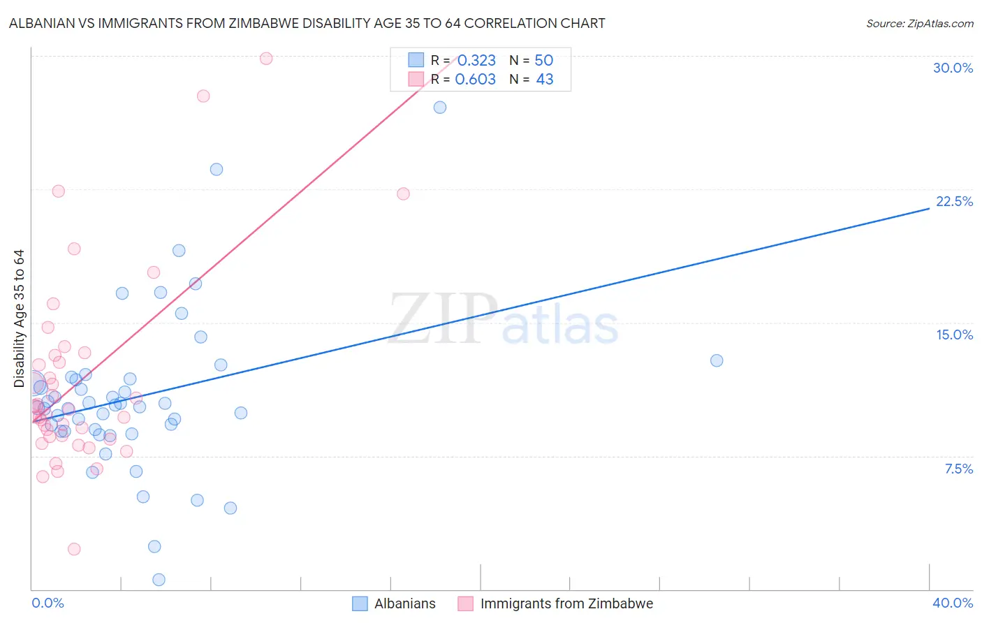 Albanian vs Immigrants from Zimbabwe Disability Age 35 to 64