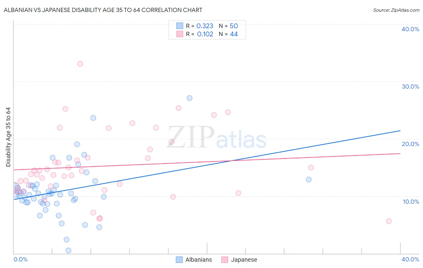 Albanian vs Japanese Disability Age 35 to 64