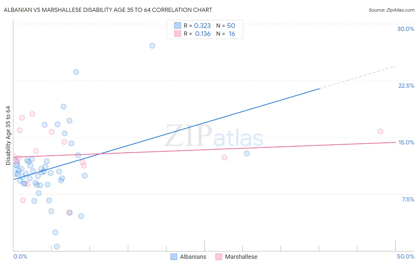 Albanian vs Marshallese Disability Age 35 to 64