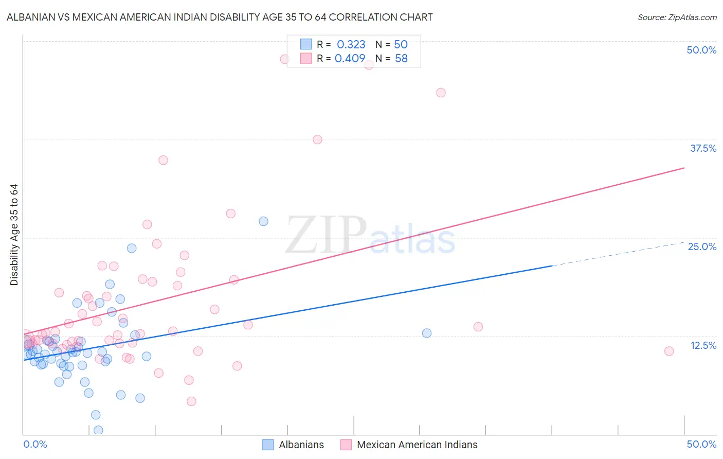 Albanian vs Mexican American Indian Disability Age 35 to 64