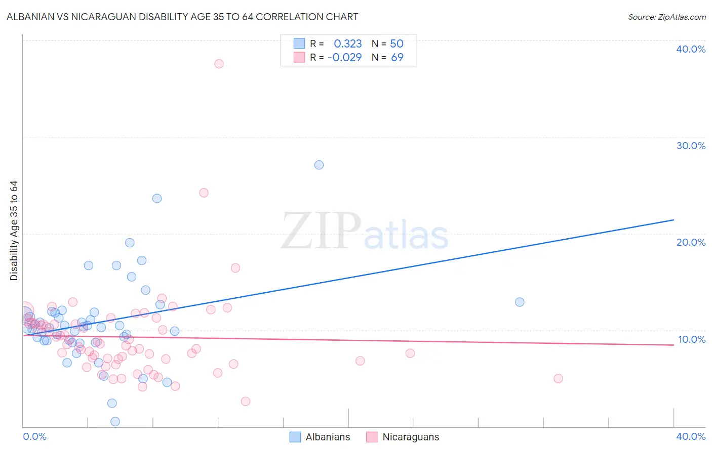Albanian vs Nicaraguan Disability Age 35 to 64