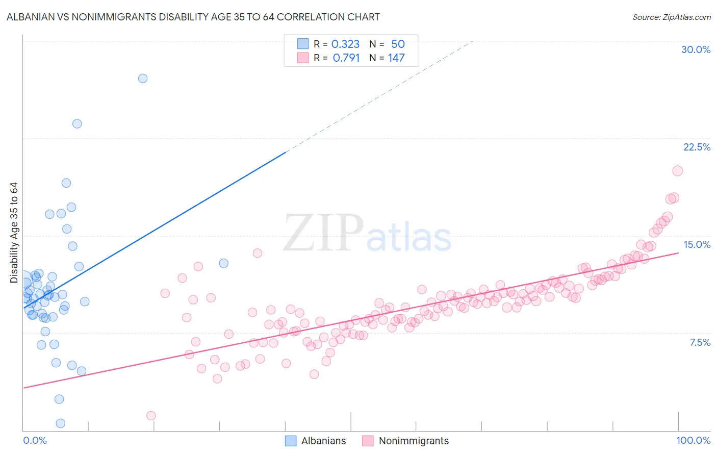 Albanian vs Nonimmigrants Disability Age 35 to 64