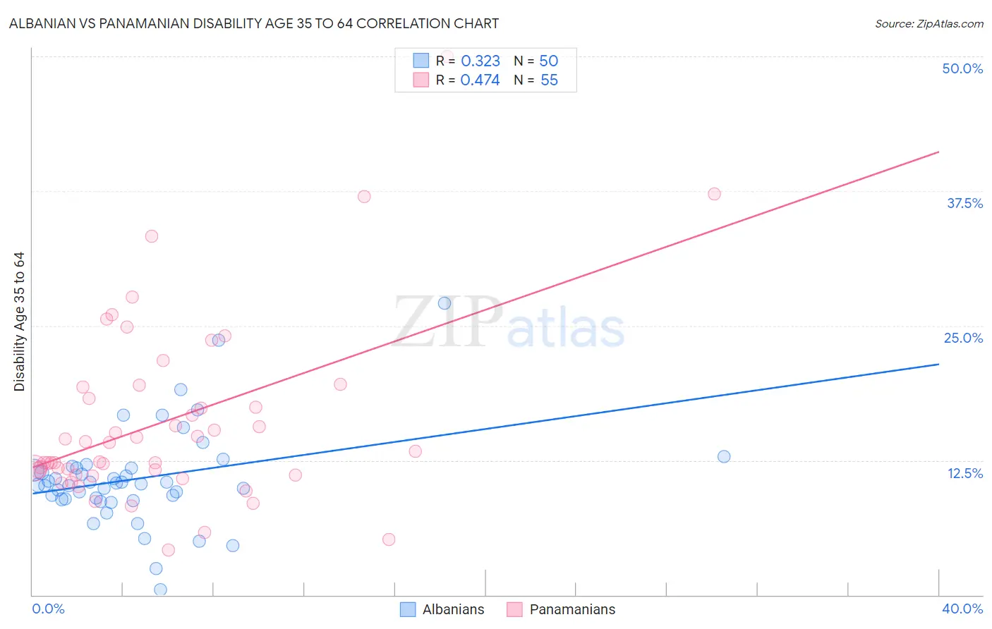 Albanian vs Panamanian Disability Age 35 to 64