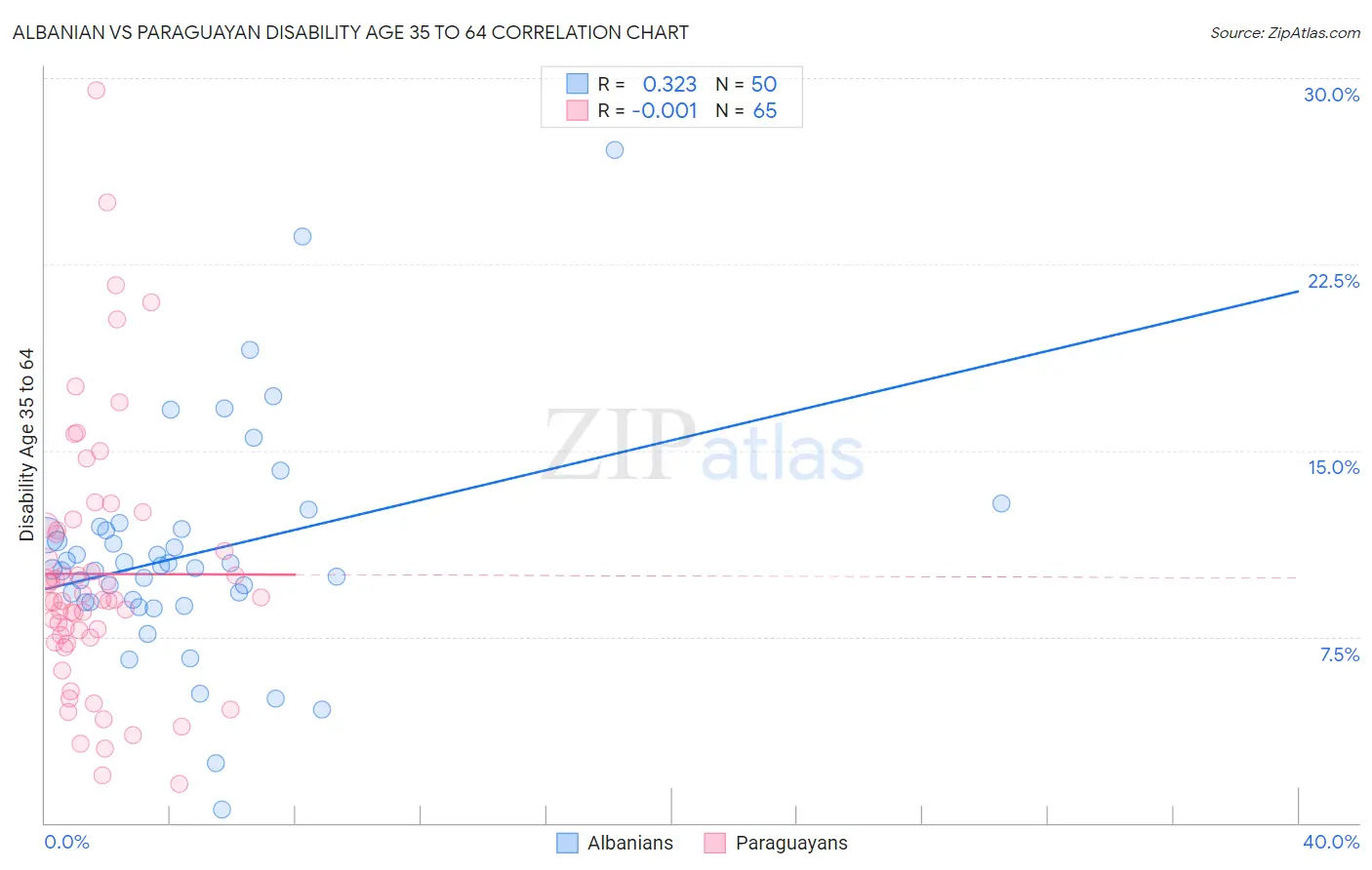 Albanian vs Paraguayan Disability Age 35 to 64