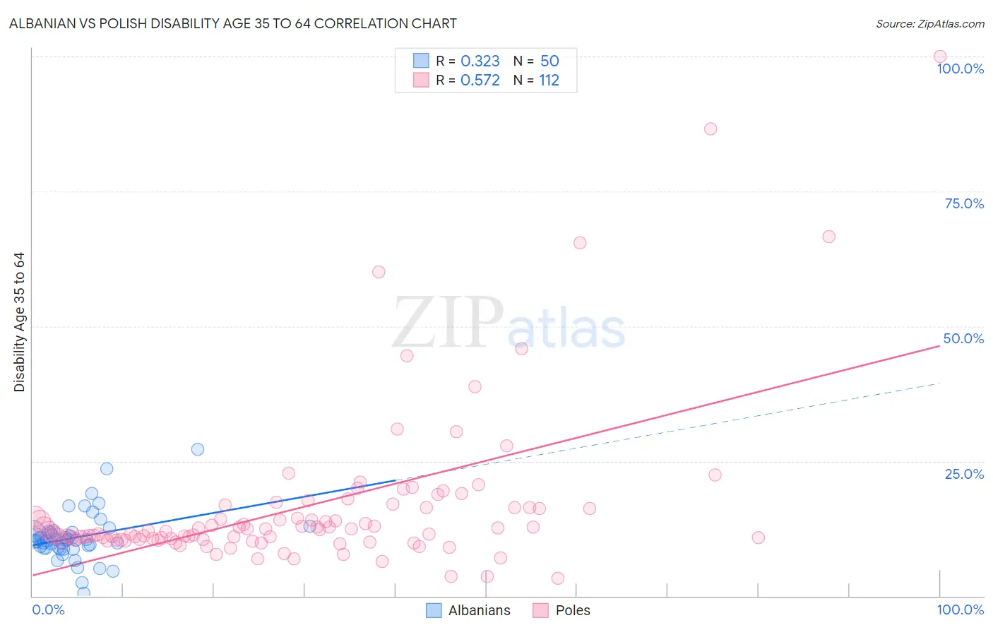 Albanian vs Polish Disability Age 35 to 64