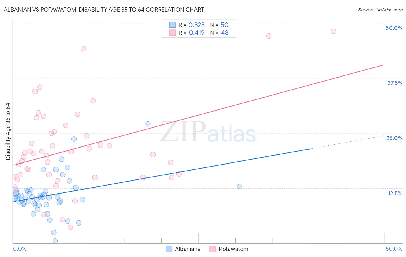 Albanian vs Potawatomi Disability Age 35 to 64