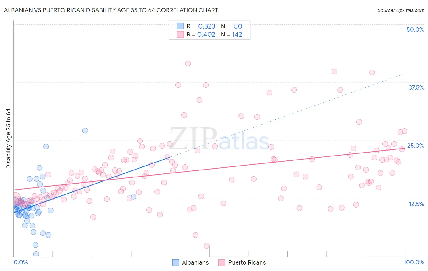 Albanian vs Puerto Rican Disability Age 35 to 64