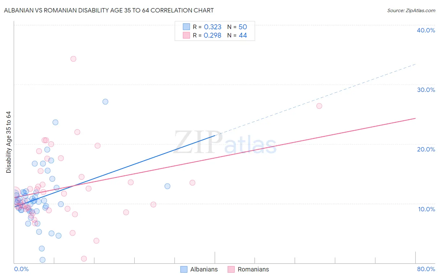 Albanian vs Romanian Disability Age 35 to 64