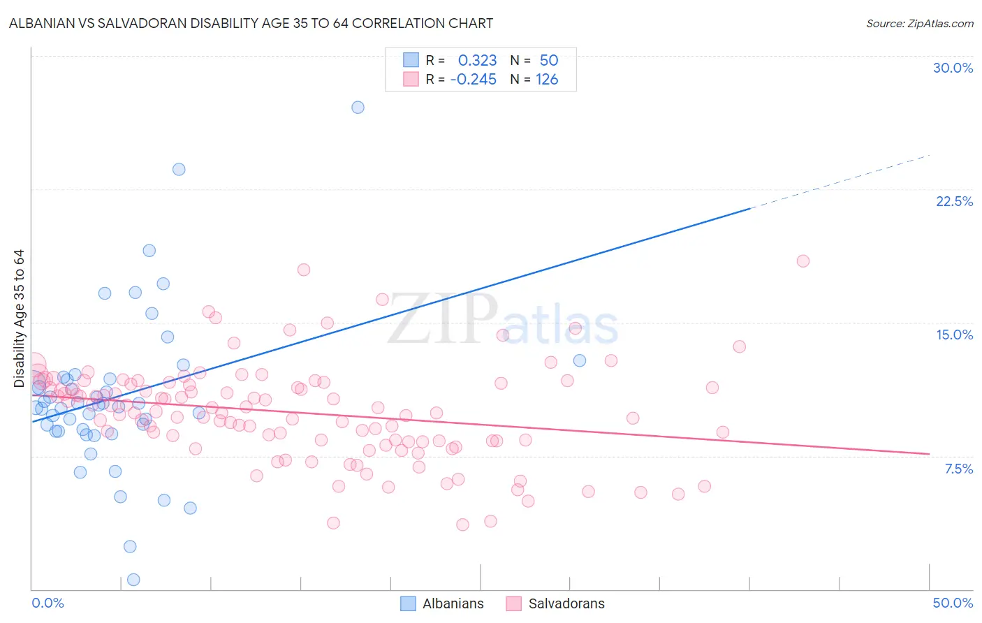 Albanian vs Salvadoran Disability Age 35 to 64