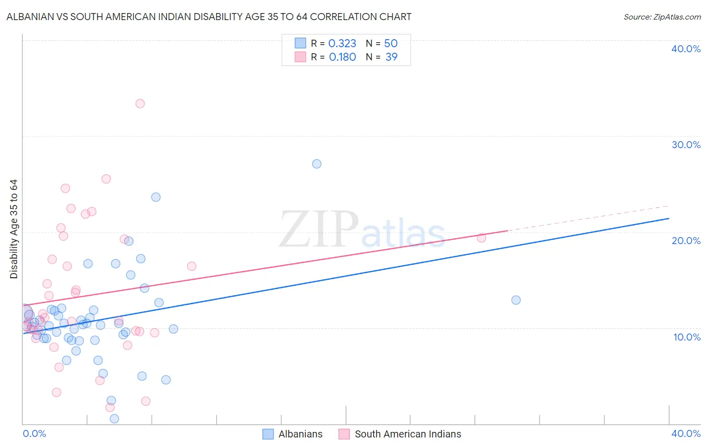 Albanian vs South American Indian Disability Age 35 to 64