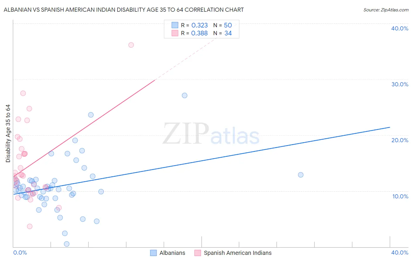 Albanian vs Spanish American Indian Disability Age 35 to 64