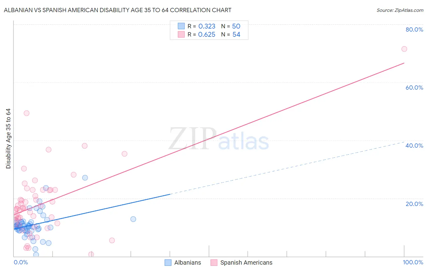 Albanian vs Spanish American Disability Age 35 to 64