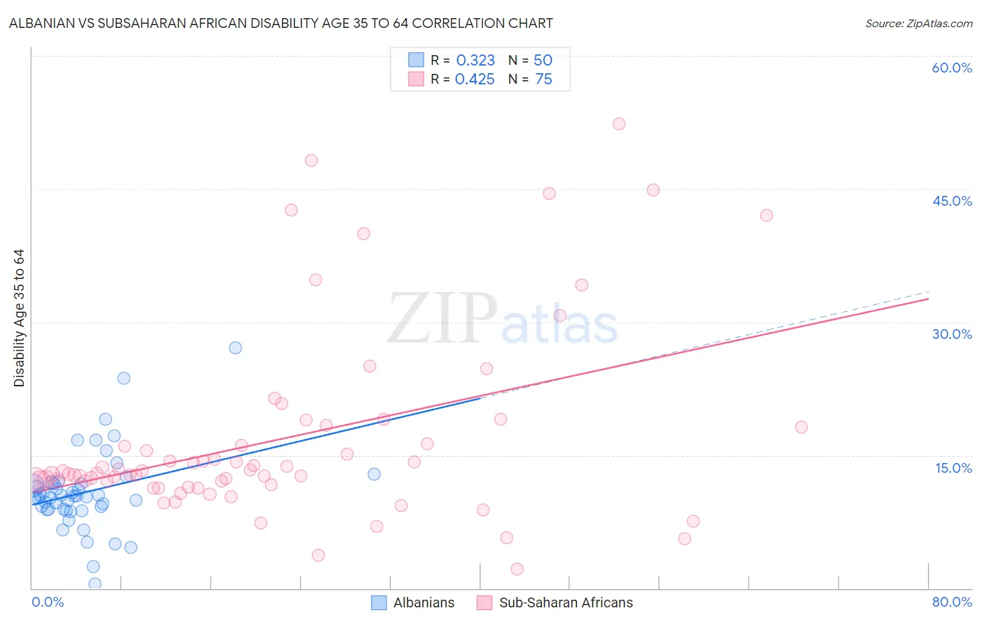 Albanian vs Subsaharan African Disability Age 35 to 64