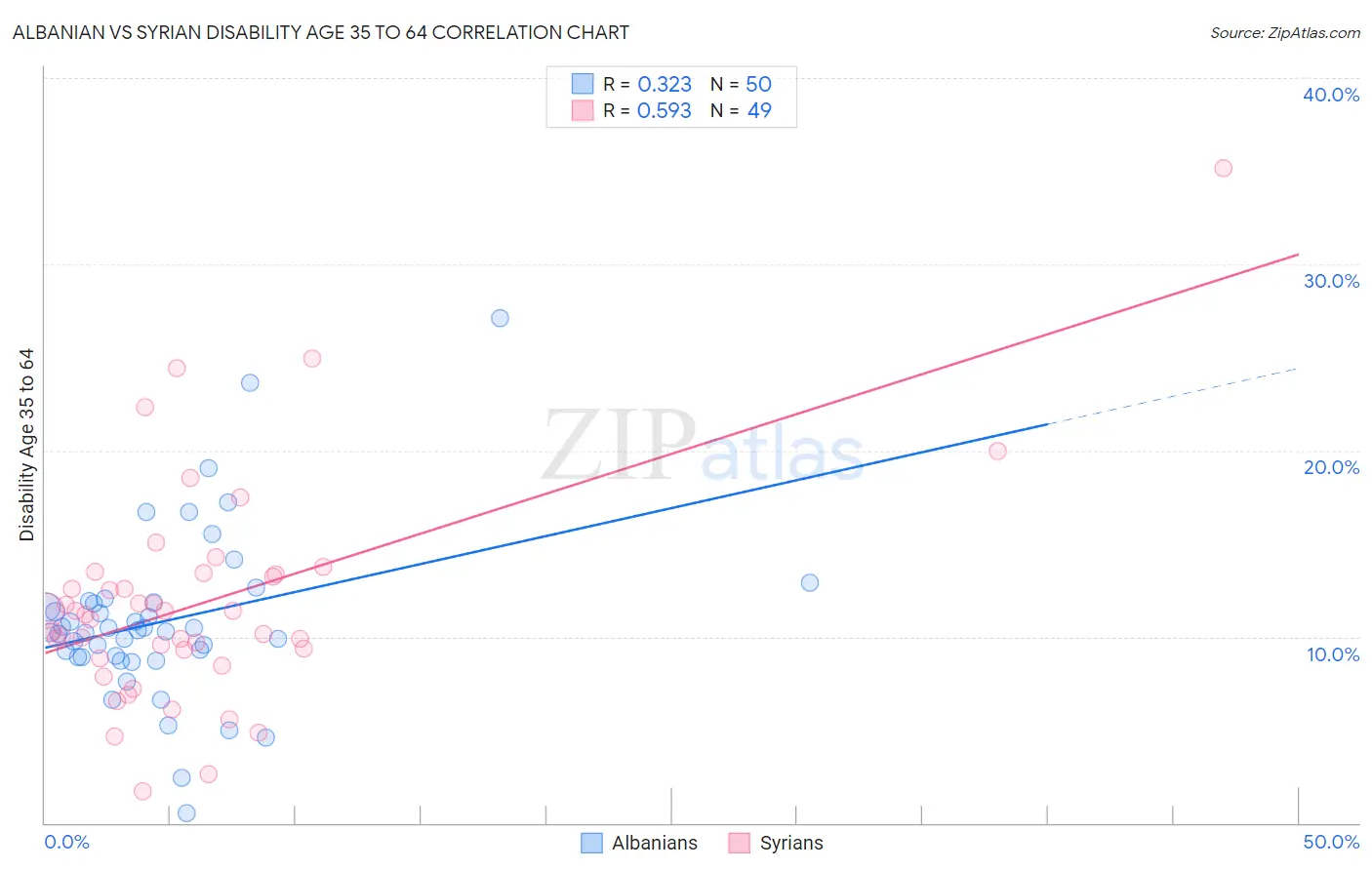 Albanian vs Syrian Disability Age 35 to 64