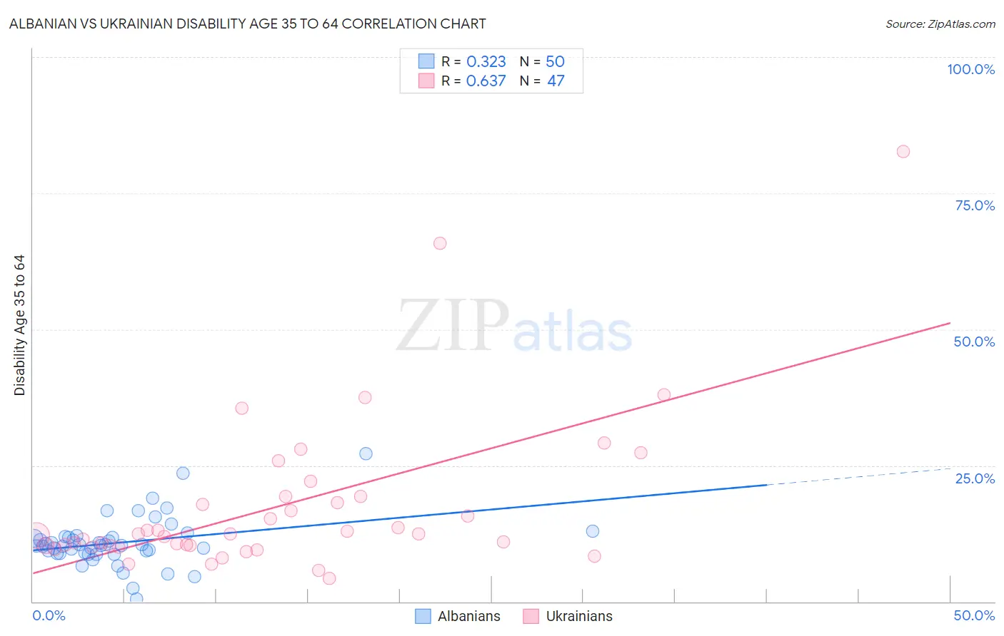 Albanian vs Ukrainian Disability Age 35 to 64