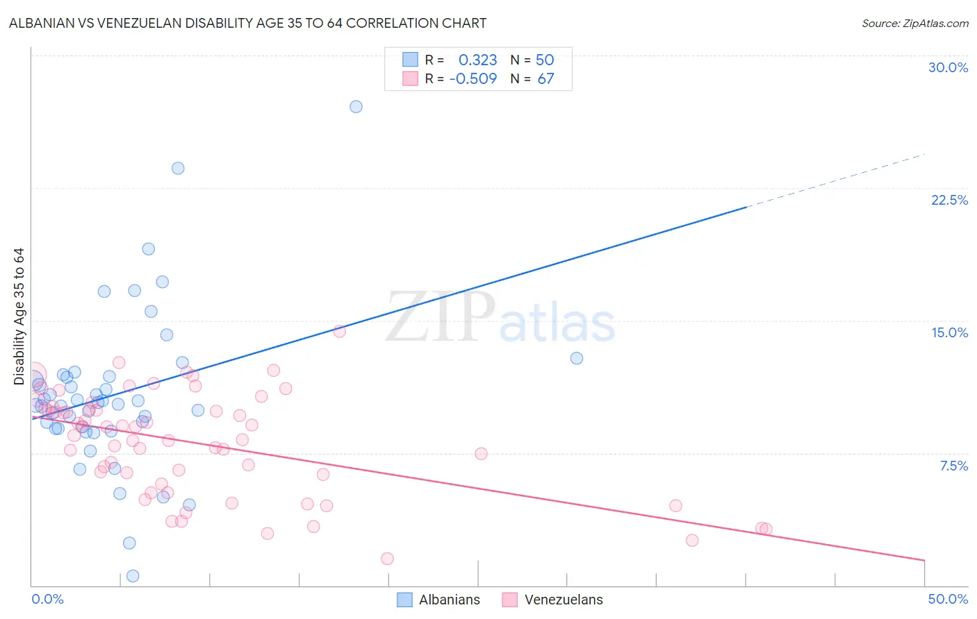 Albanian vs Venezuelan Disability Age 35 to 64