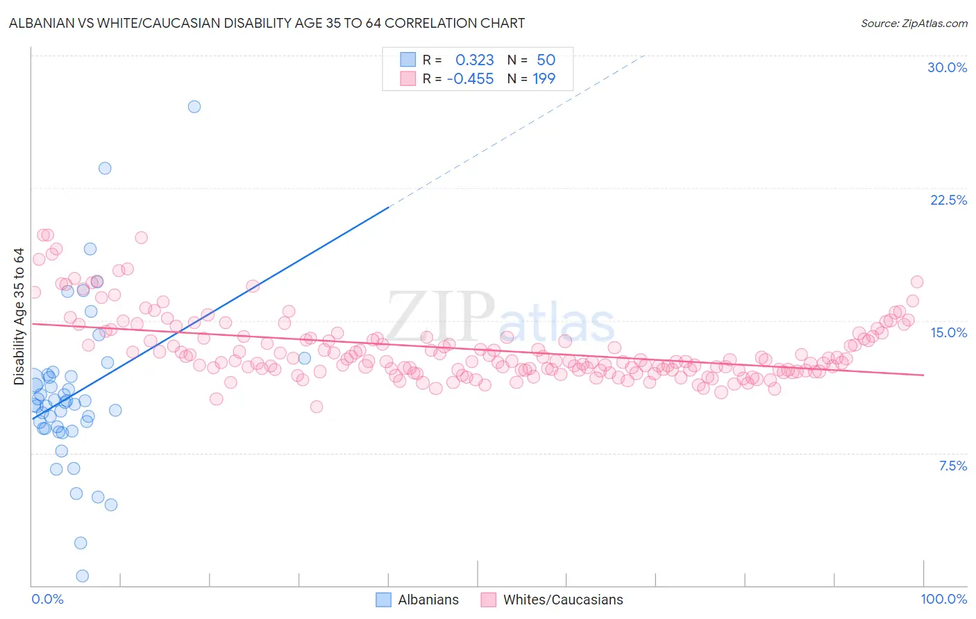 Albanian vs White/Caucasian Disability Age 35 to 64