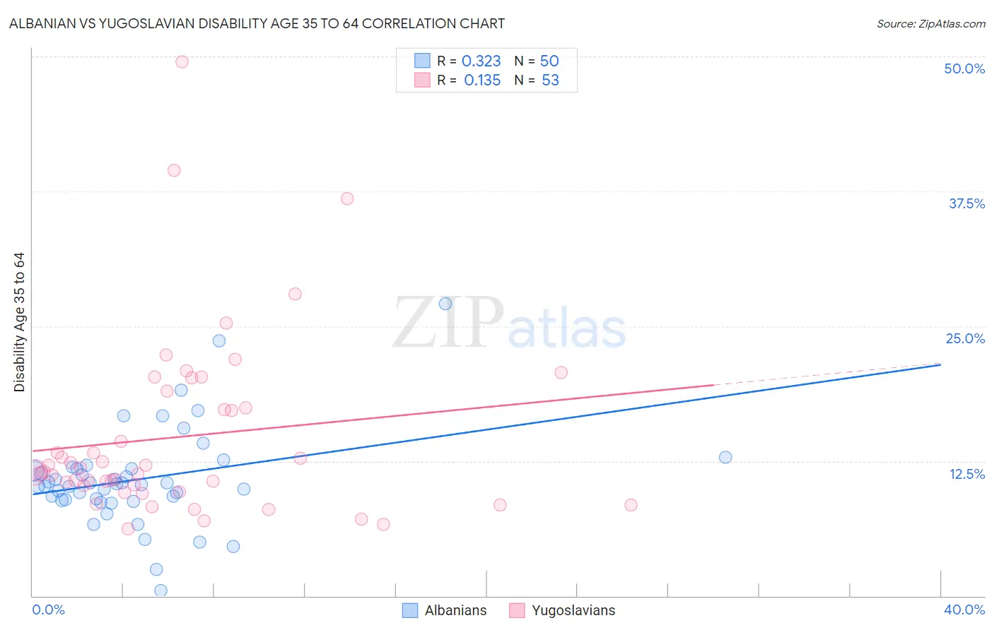 Albanian vs Yugoslavian Disability Age 35 to 64