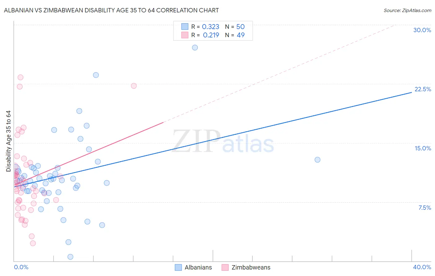 Albanian vs Zimbabwean Disability Age 35 to 64