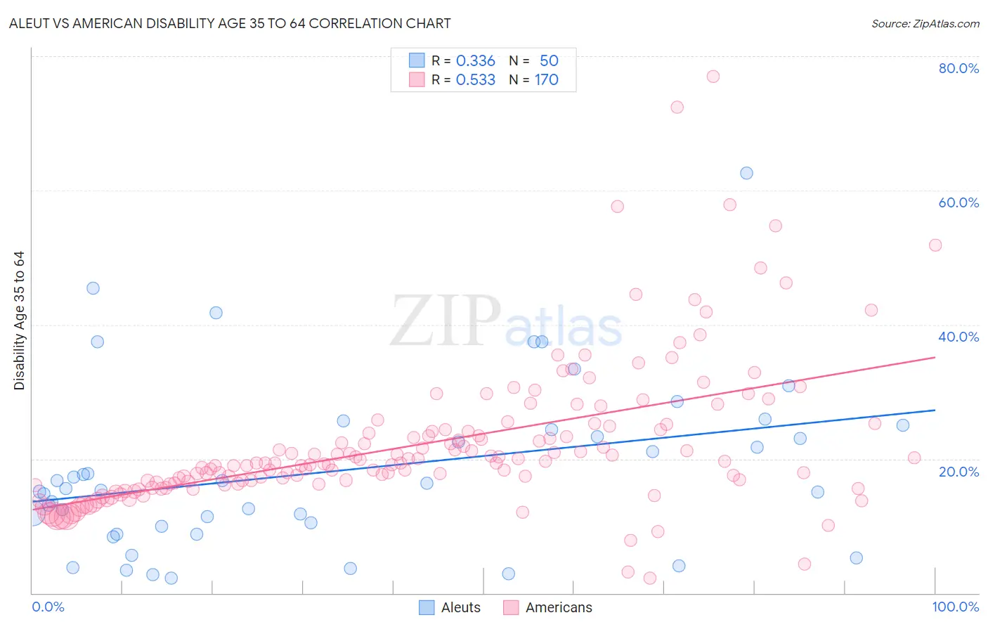 Aleut vs American Disability Age 35 to 64