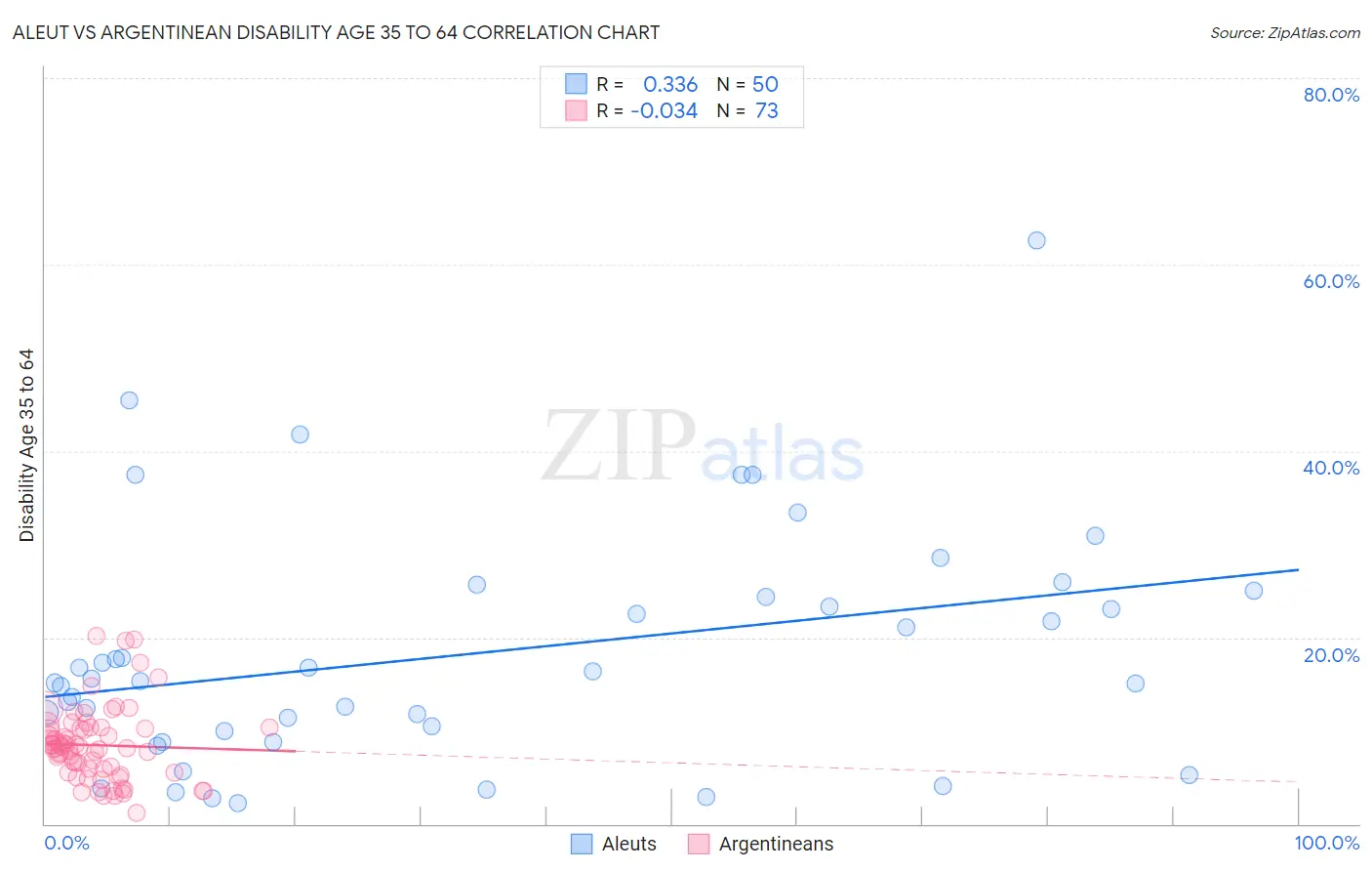 Aleut vs Argentinean Disability Age 35 to 64