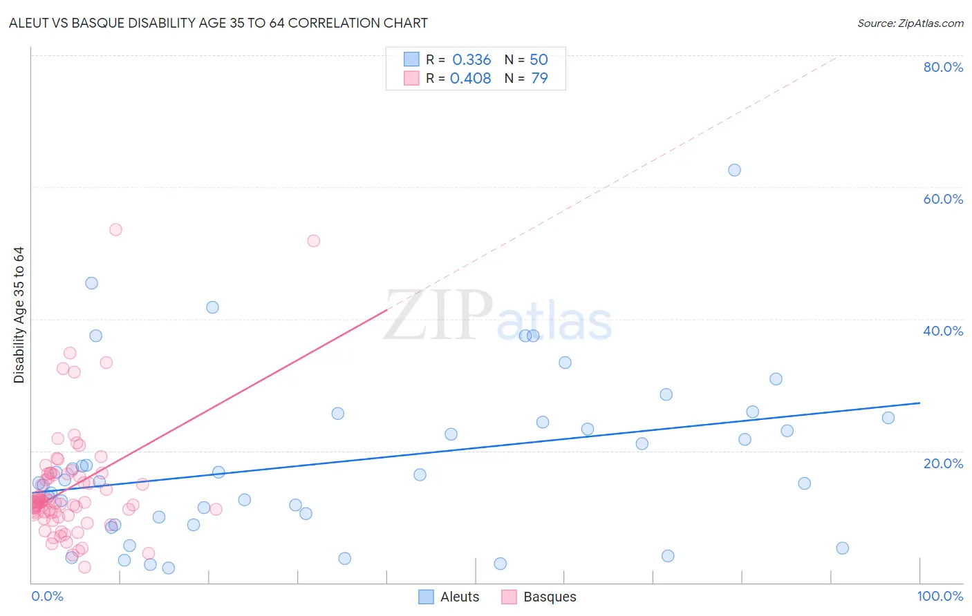 Aleut vs Basque Disability Age 35 to 64