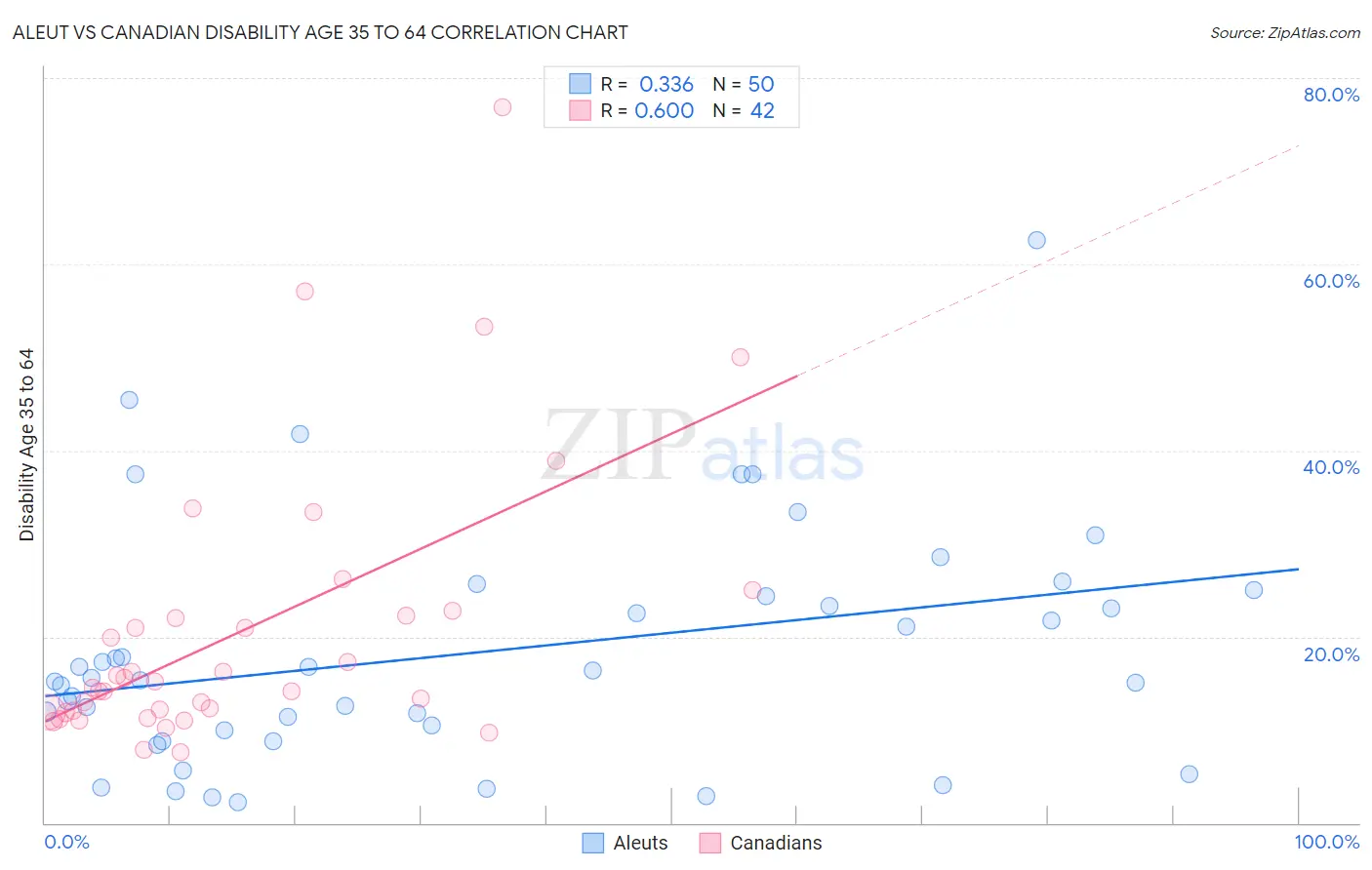 Aleut vs Canadian Disability Age 35 to 64