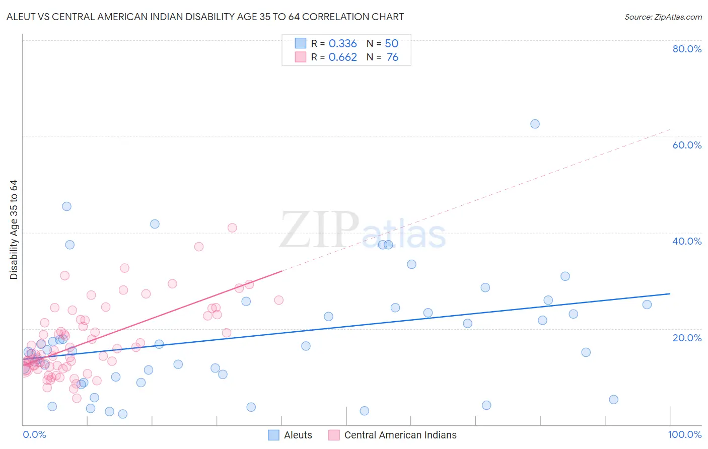 Aleut vs Central American Indian Disability Age 35 to 64